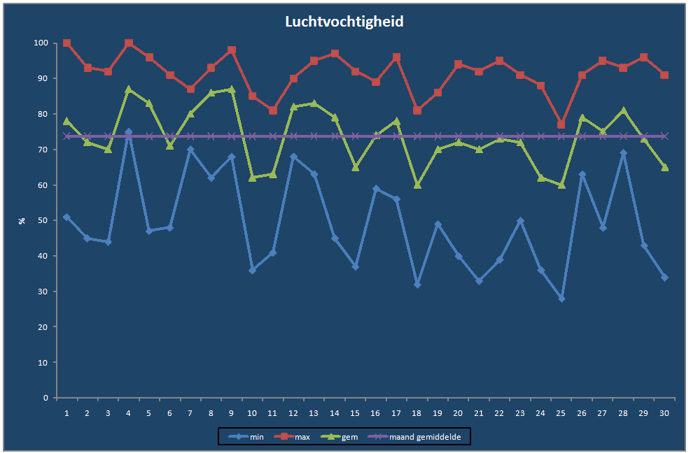 Luchtvochtigheid-grafiek