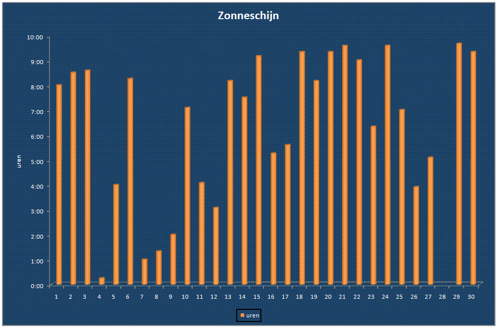 Zonneschijn-grafiek