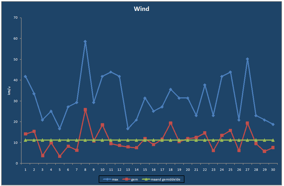 Wind-grafiek