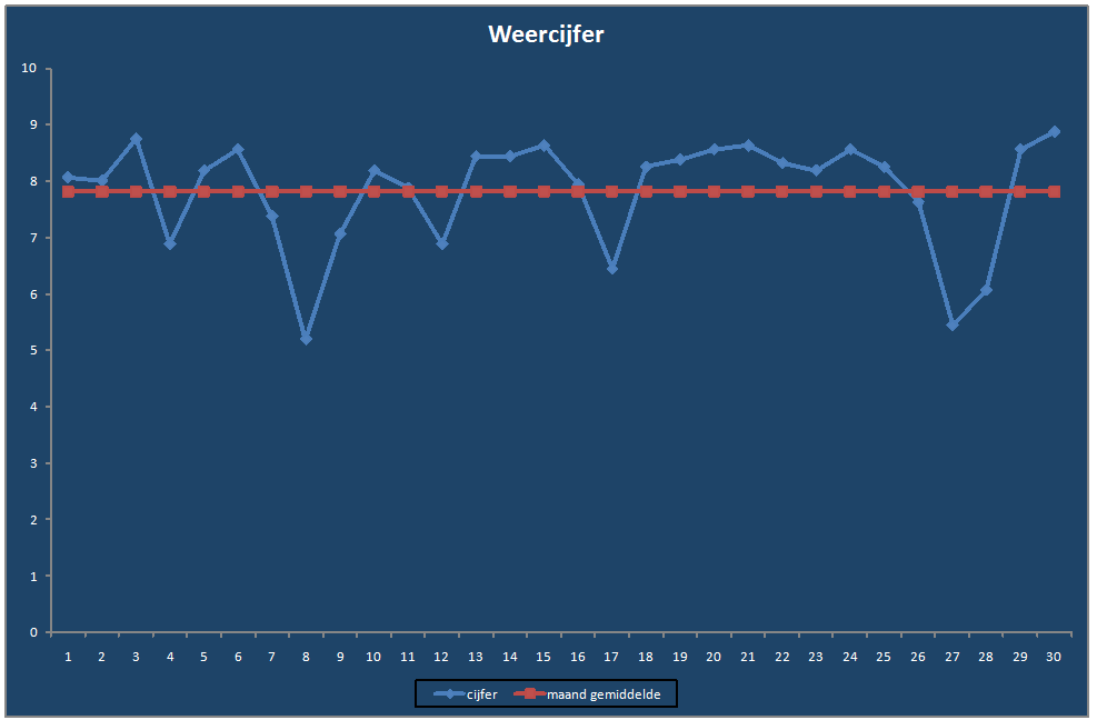 Weercijfer-grafiek