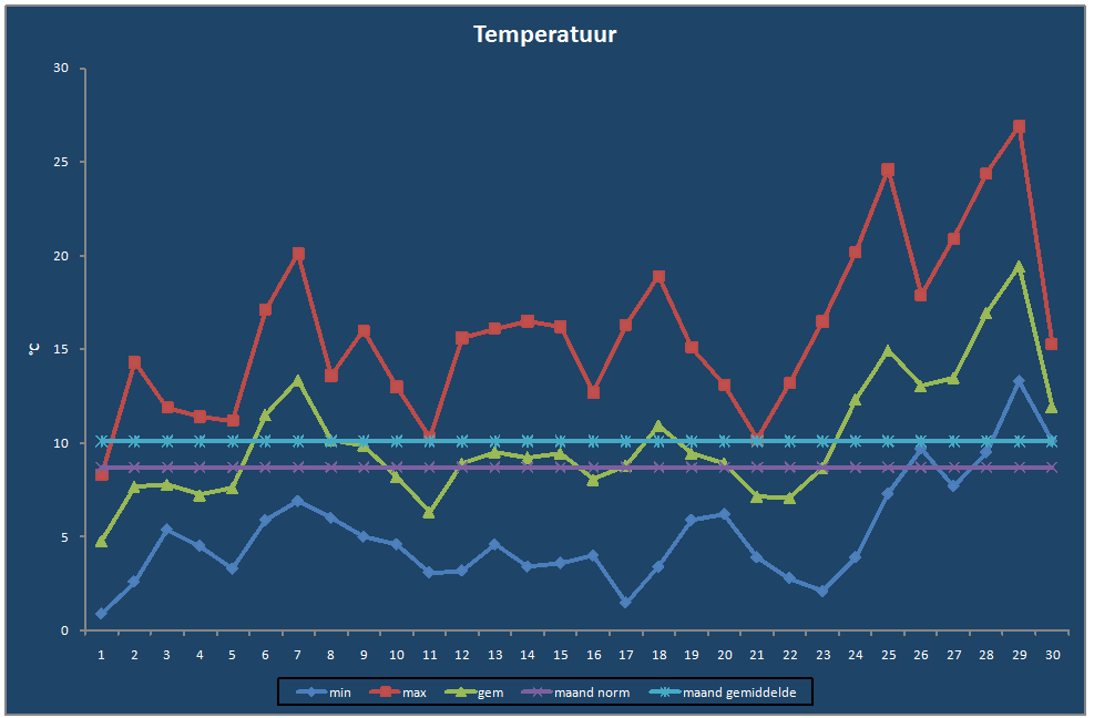 Temperatuur-grafiek