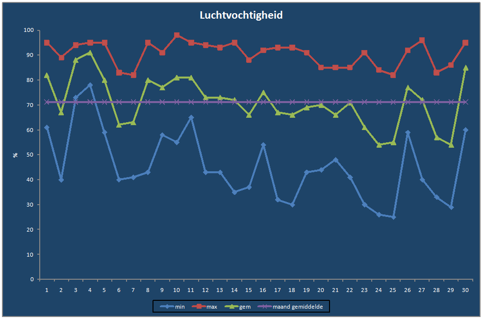 Luchtvochtigheid-grafiek