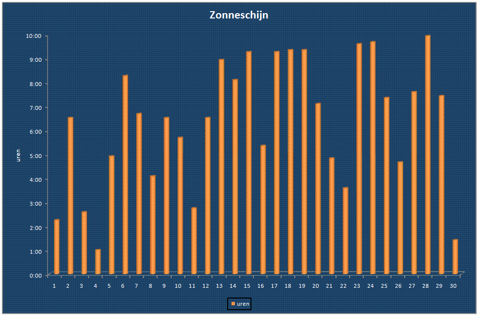 Zonneschijn-grafiek