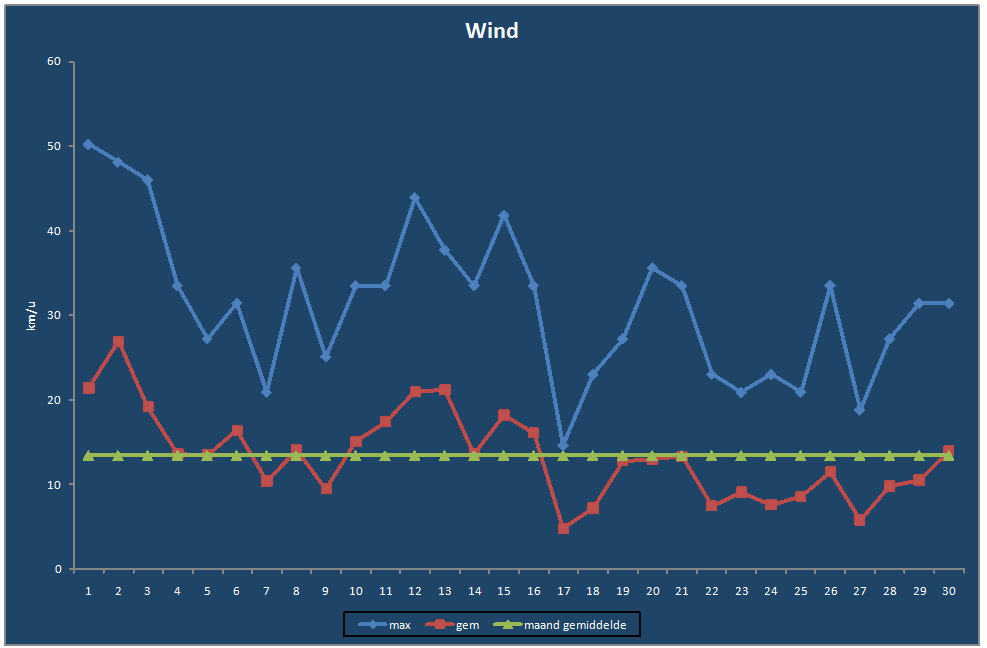 Wind-grafiek
