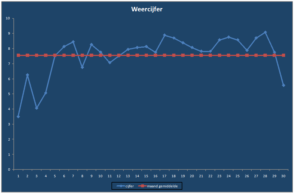 Weercijfer-grafiek