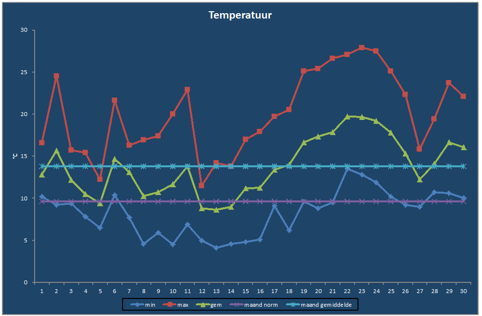 Temperatuur-grafiek