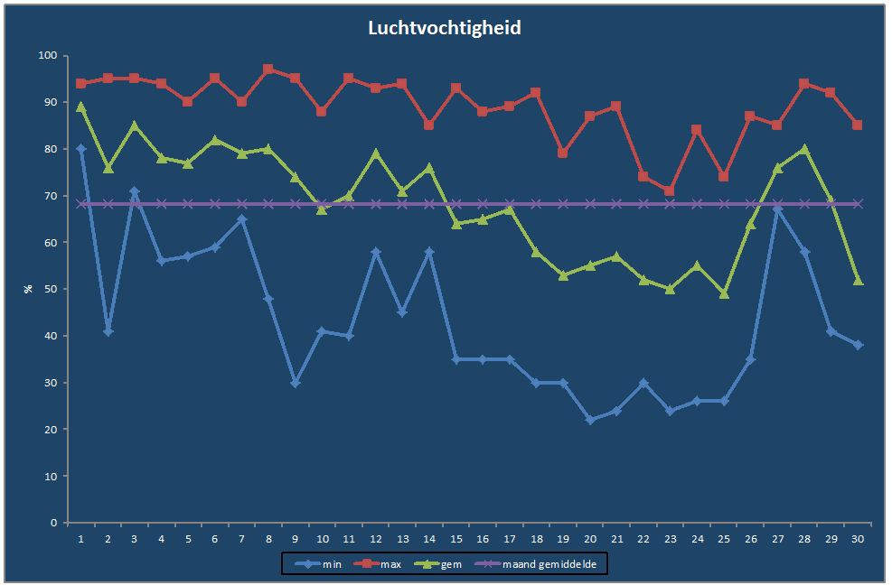 Luchtvochtigheid-grafiek