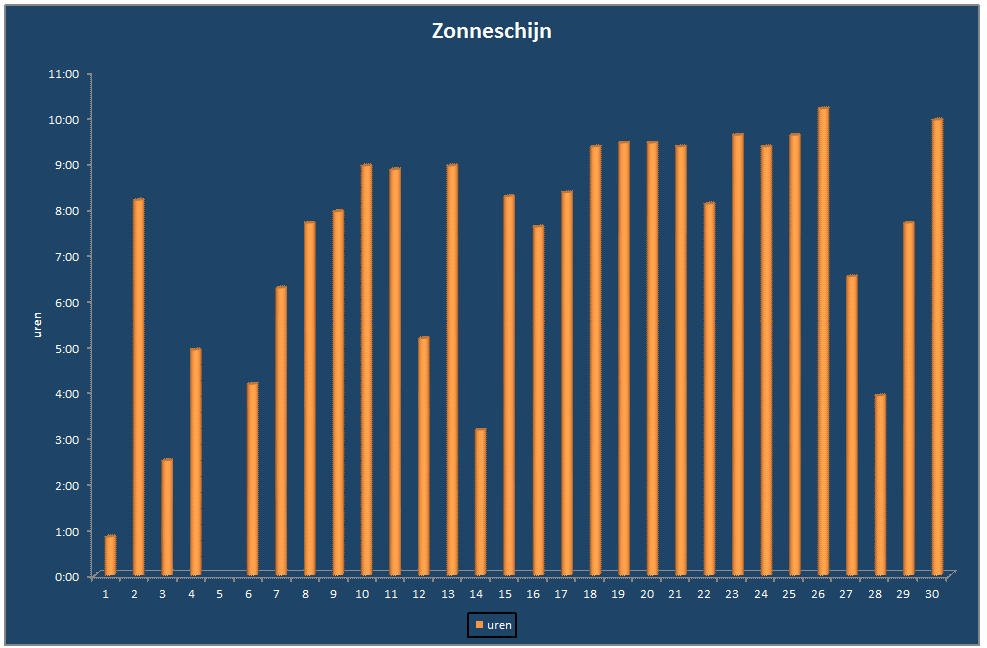 Zonneschijn-grafiek