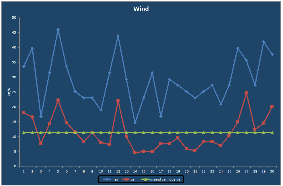 Wind-grafiek
