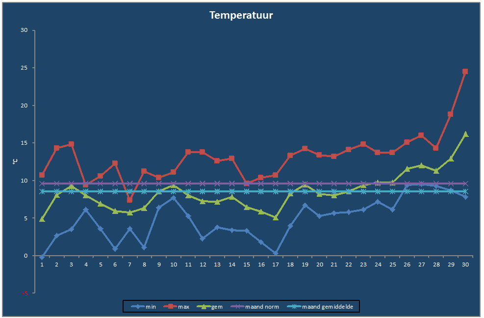 Temperatuur-grafiek