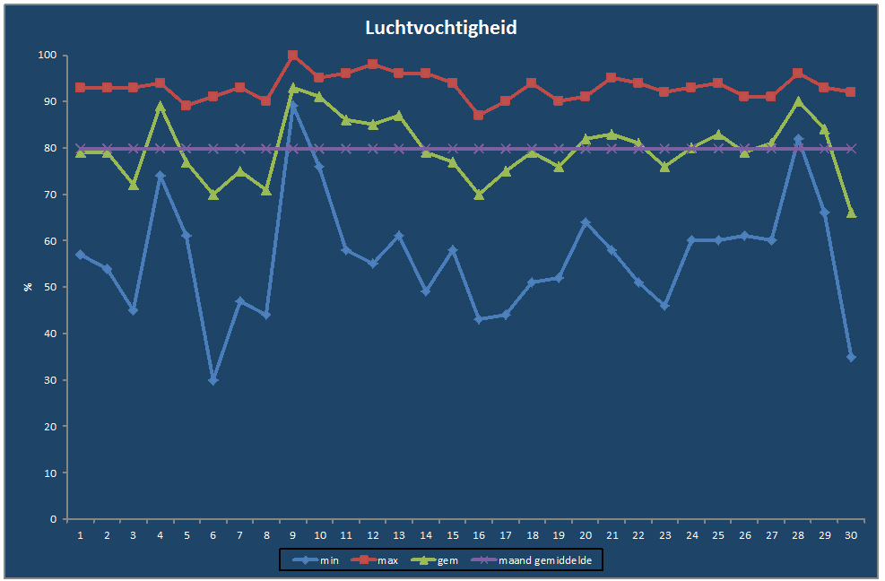 Luchtvochtigheid-grafiek
