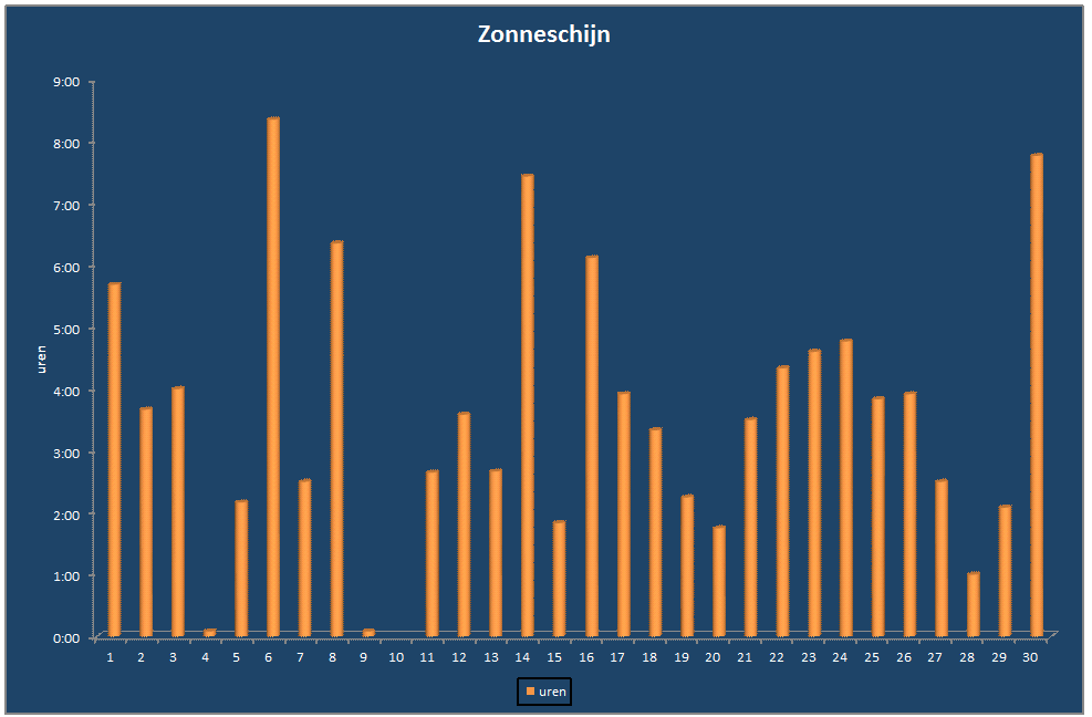 Zonneschijn-grafiek