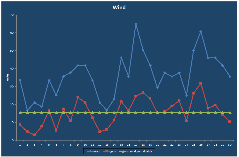 Wind-grafiek