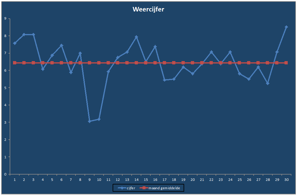 Weercijfer-grafiek