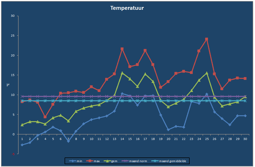 Temperatuur-grafiek