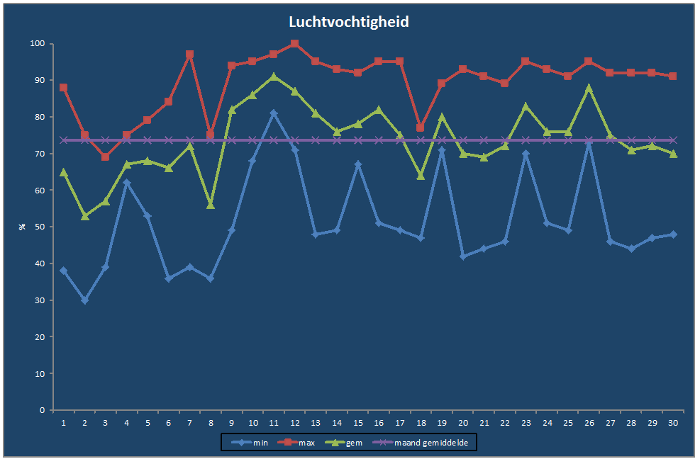 Luchtvochtigheid-grafiek