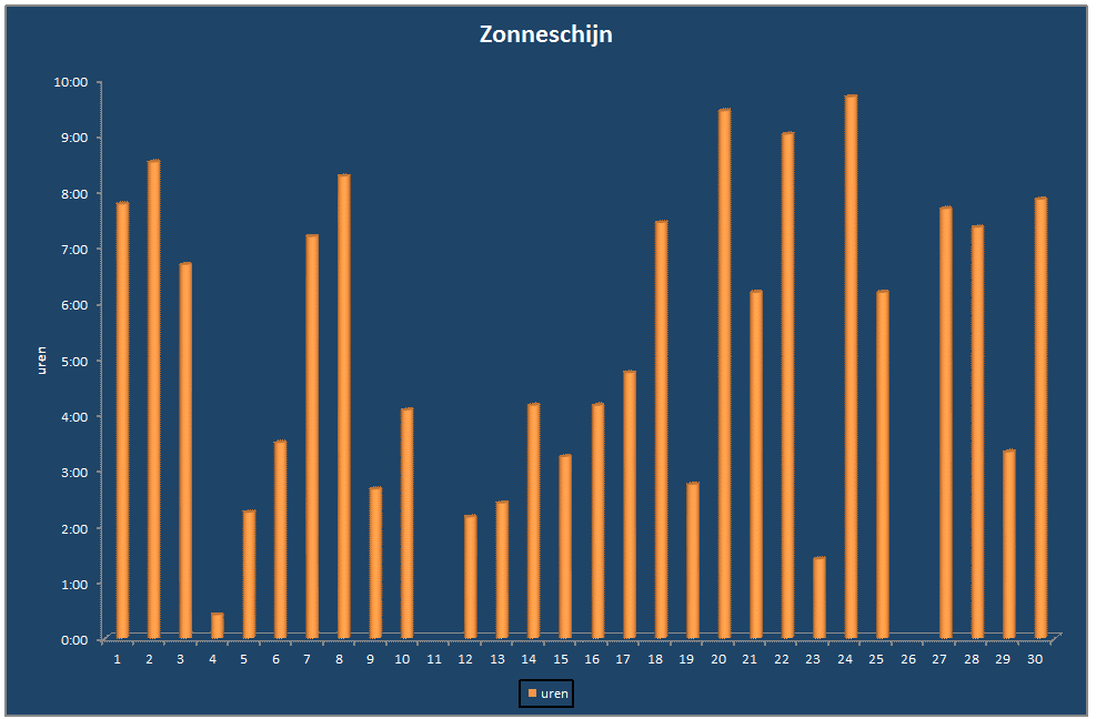 Zonneschijn-grafiek