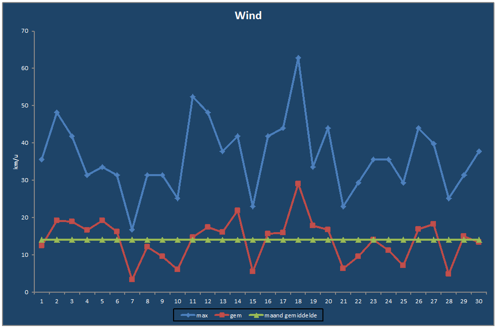 Wind-grafiek