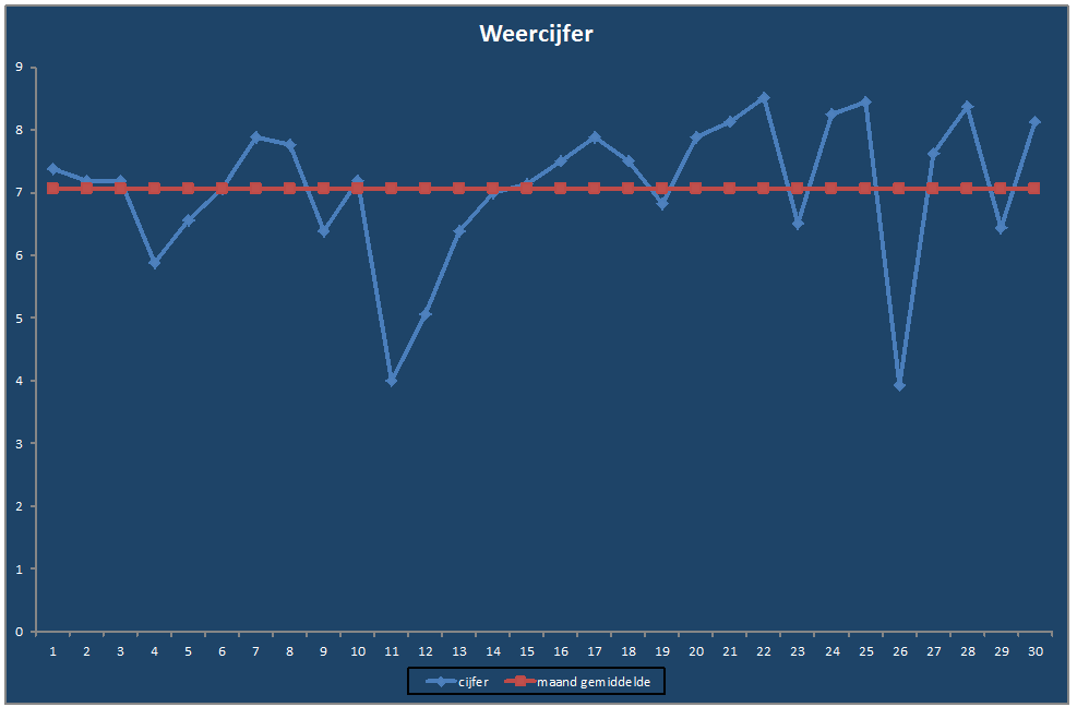 Weercijfer-grafiek