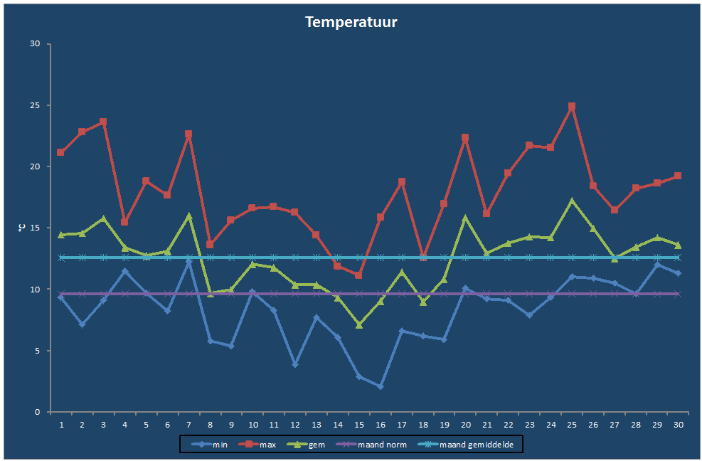 Temperatuur-grafiek