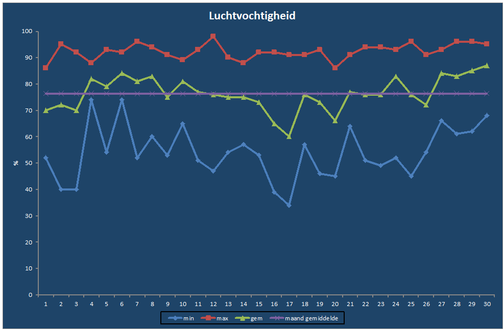 Luchtvochtigheid-grafiek