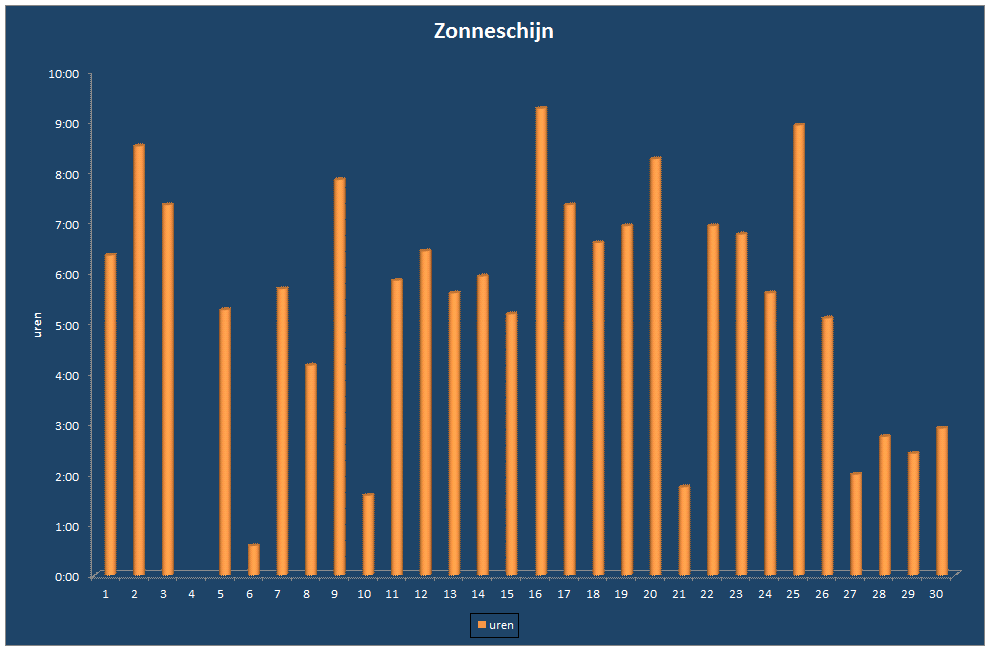 Zonneschijn-grafiek