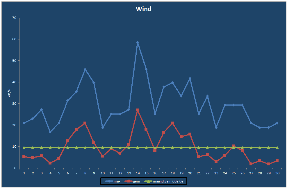 Wind-grafiek
