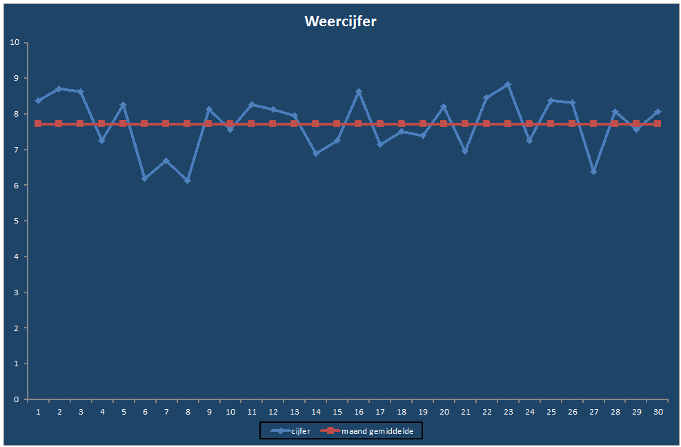 Weercijfer-grafiek