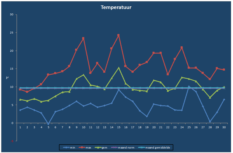 Temperatuur-grafiek