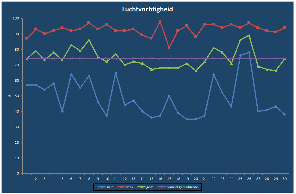 Luchtvochtigheid-grafiek