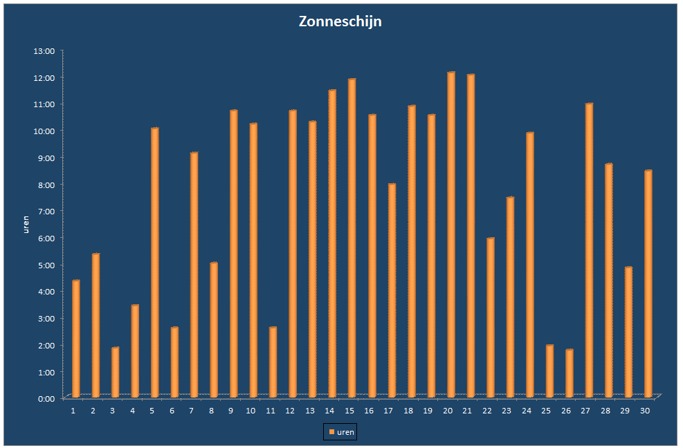 Zonneschijn-grafiek