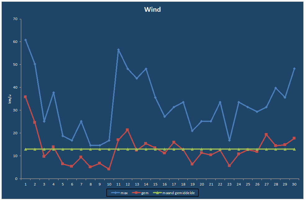 Wind-grafiek