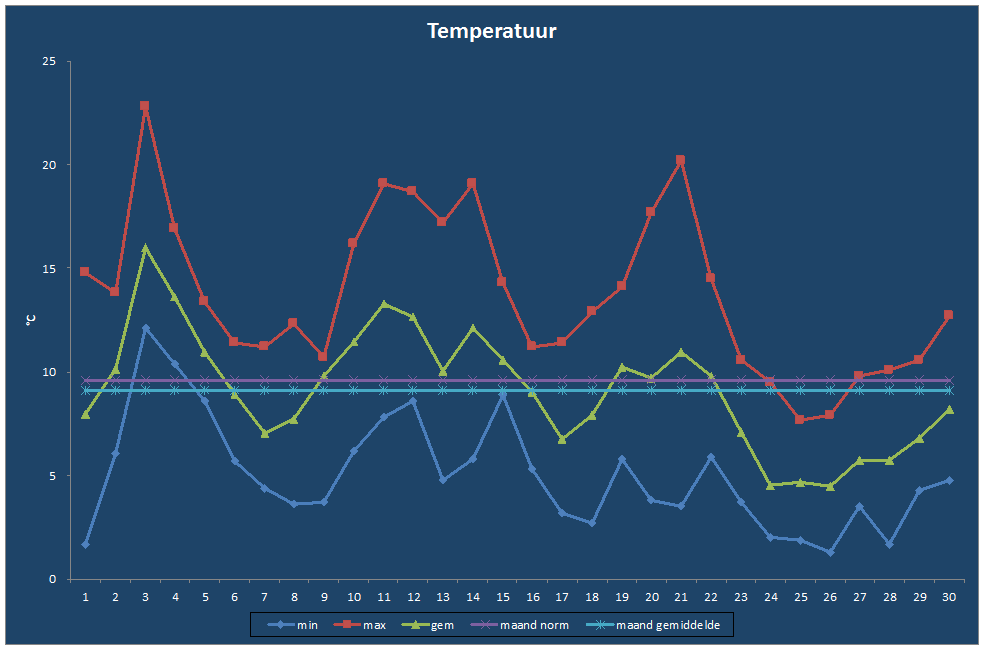 Temperatuur-grafiek
