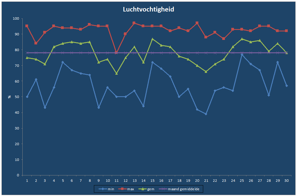 Luchtvochtigheid-grafiek