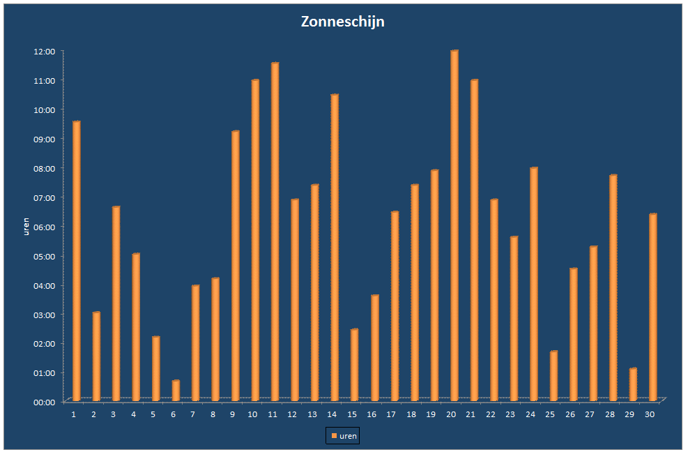 Zonneschijn-grafiek