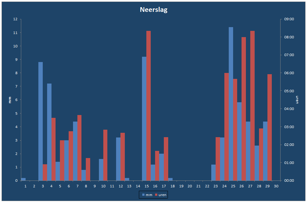 Neerslag-grafiek