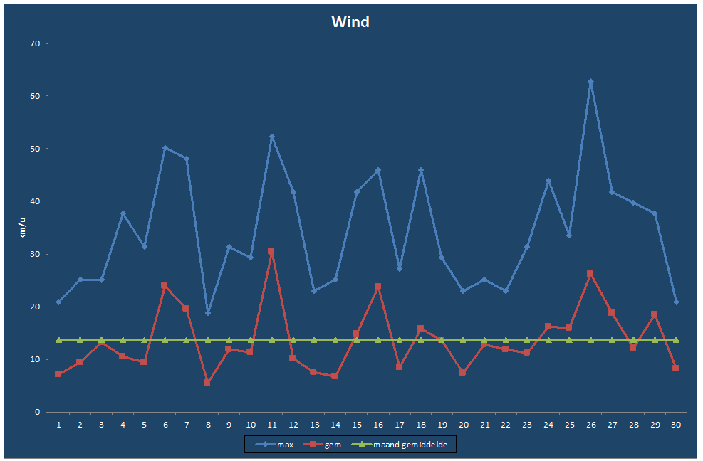 Wind-grafiek