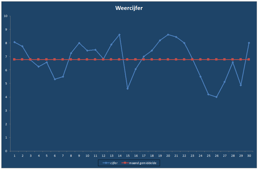 Weercijfer-grafiek