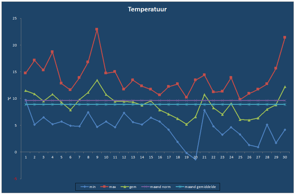Temperatuur-grafiek