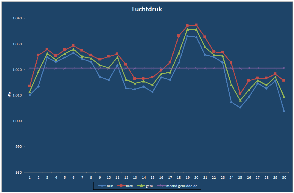 Luchtdruk-grafiek