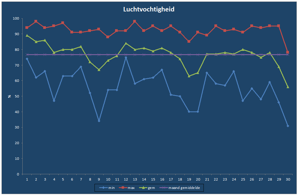 Luchtvochtigheid-grafiek