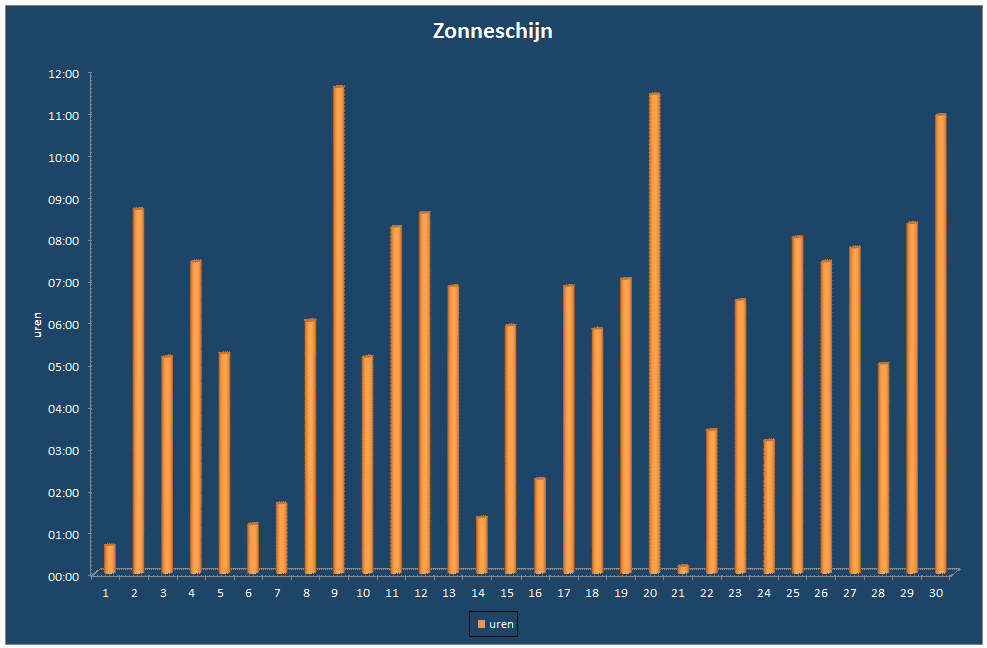 Zonneschijn-grafiek