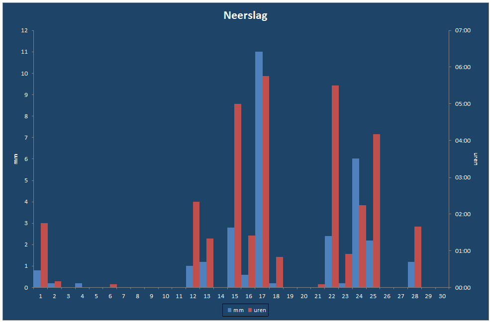 Neerslag-grafiek