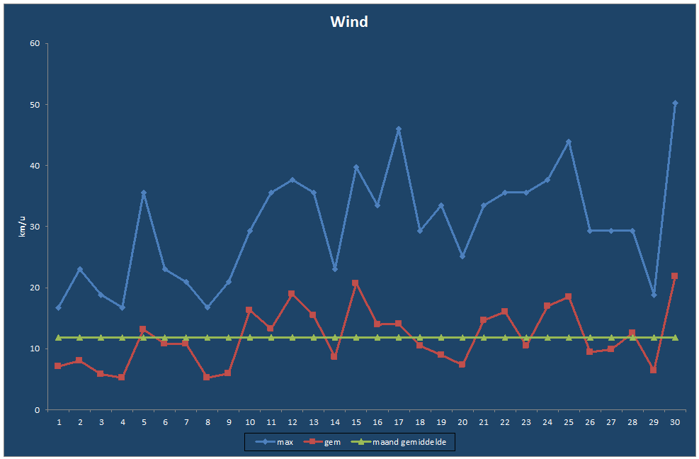 Wind-grafiek