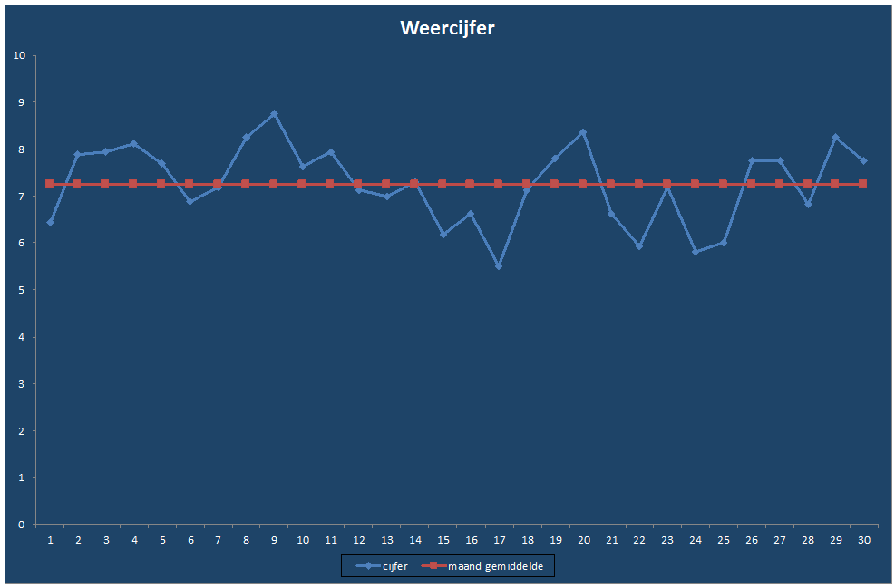 Weercijfer-grafiek