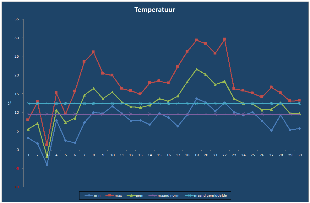 Temperatuur-grafiek