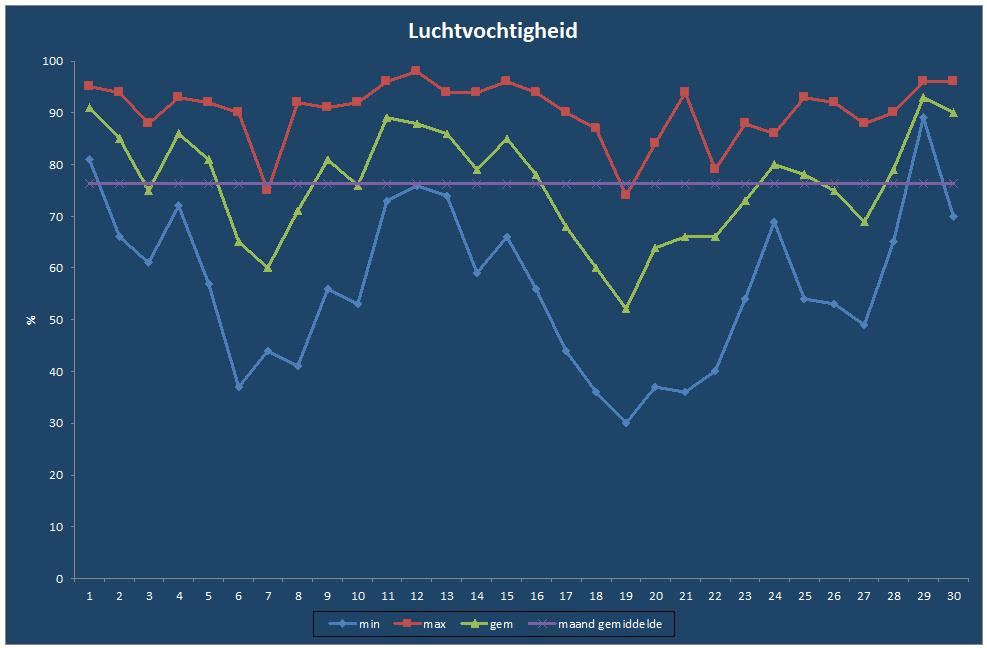 Luchtvochtigheid-grafiek