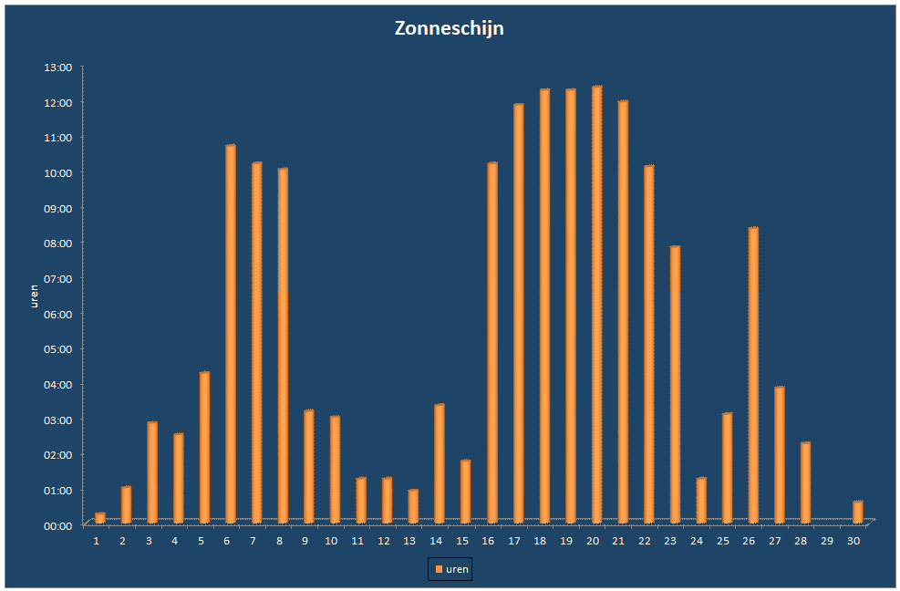 Zonneschijn-grafiek