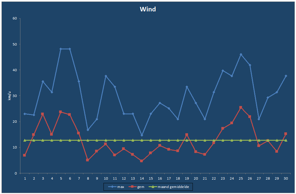 Wind-grafiek