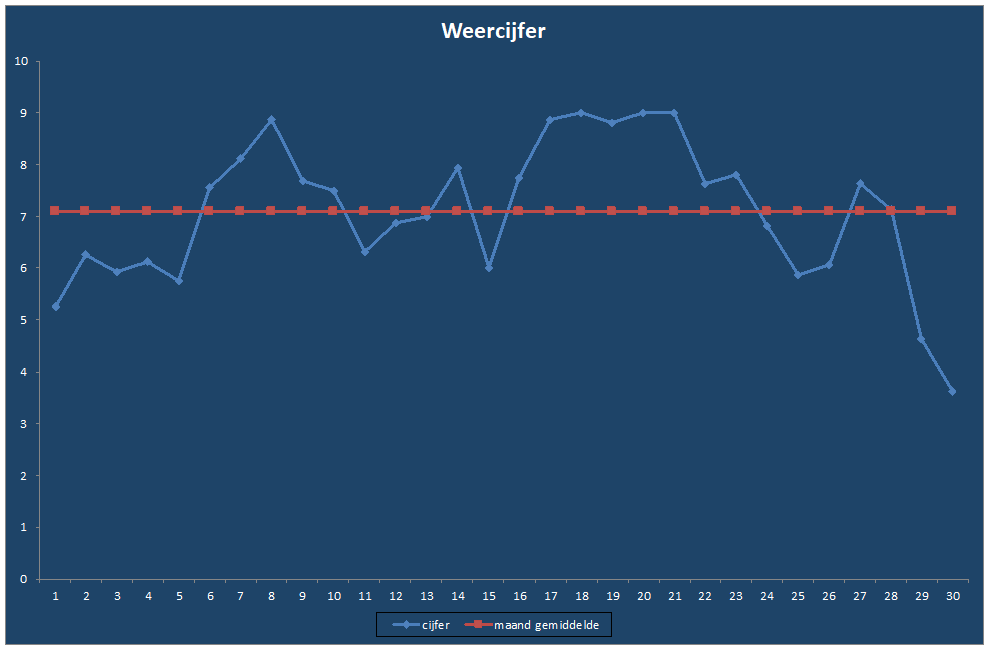 Weercijfer-grafiek